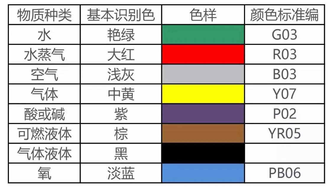工业管道识别色