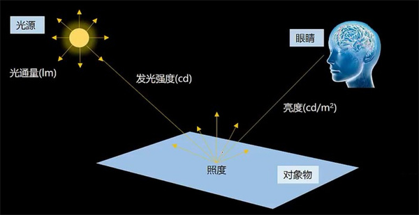 照度和亮度