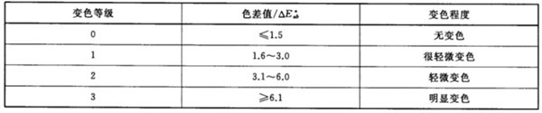 染色色差