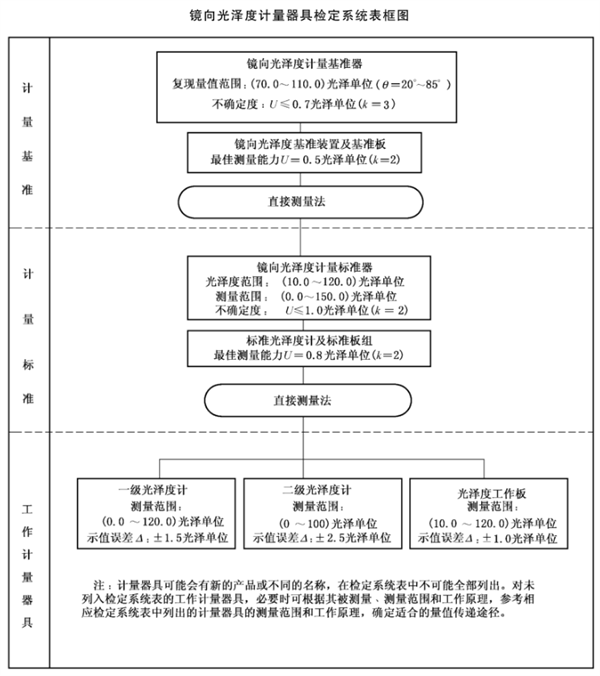鏡向光澤度計(jì)量器具檢定系統(tǒng)表2