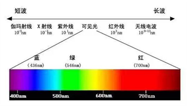 科普：什么是色域？色差？色准？