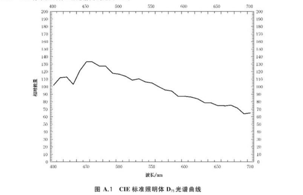 棉花分级室的模拟昼光照明（GBT 12386 2022)2