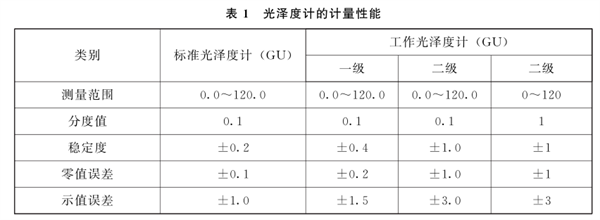 光泽度的单位是GU吗？光泽度仪的光泽单位