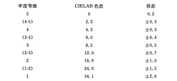 评定沾色用灰色样卡2