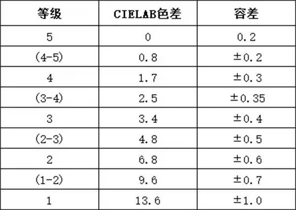 色差值的国家标准和行业标准3