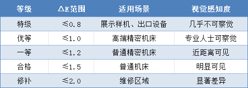 机床漆的色差标准和检测方法