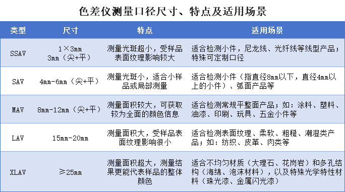 色差仪测量口径4