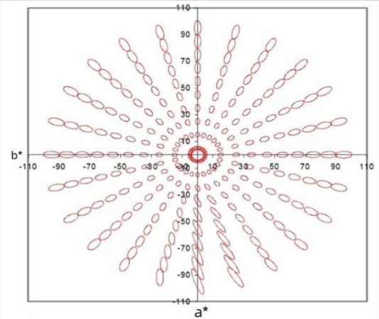 CIE DE2000(ΔE00)色差公式