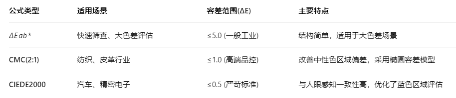 色差公式选择