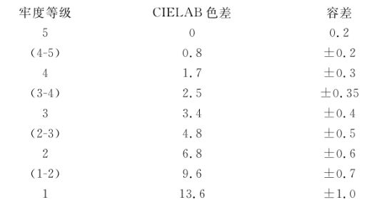 灯芯绒棉印染布色差标准值4