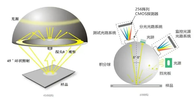 积分球色差仪与环形照明色差仪