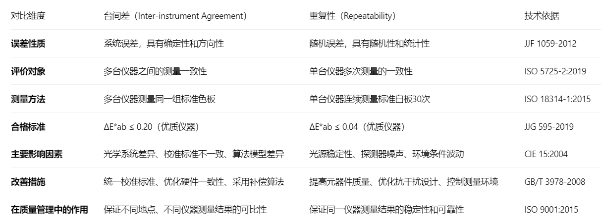 台间差和重复性21