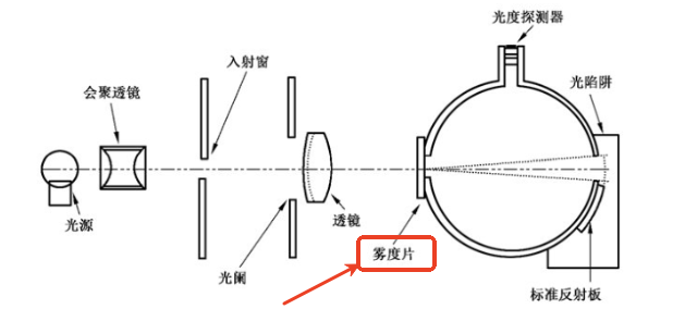 雾度片