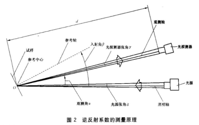 交通路标安全色的测量万法——GB 2893-2008