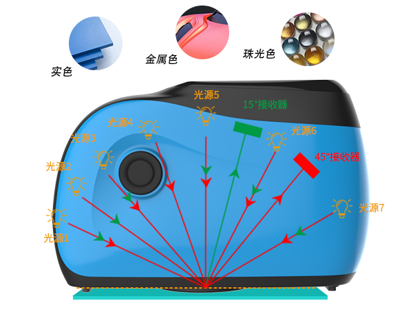 多角度分光测色仪
