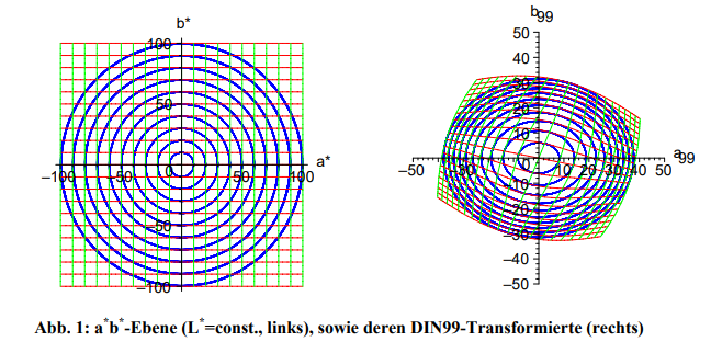 CIELAB VS DINLAB99