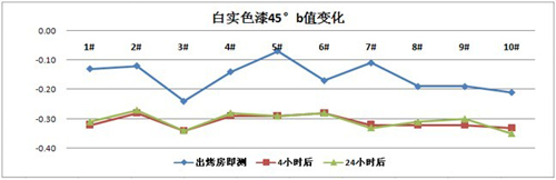 温度影响检测数据