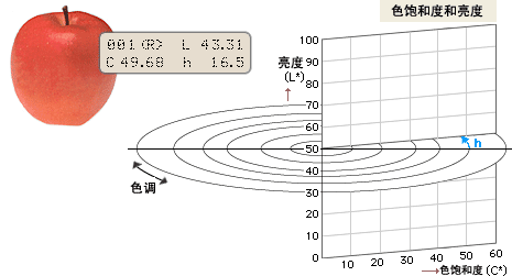 色饱和度和亮度